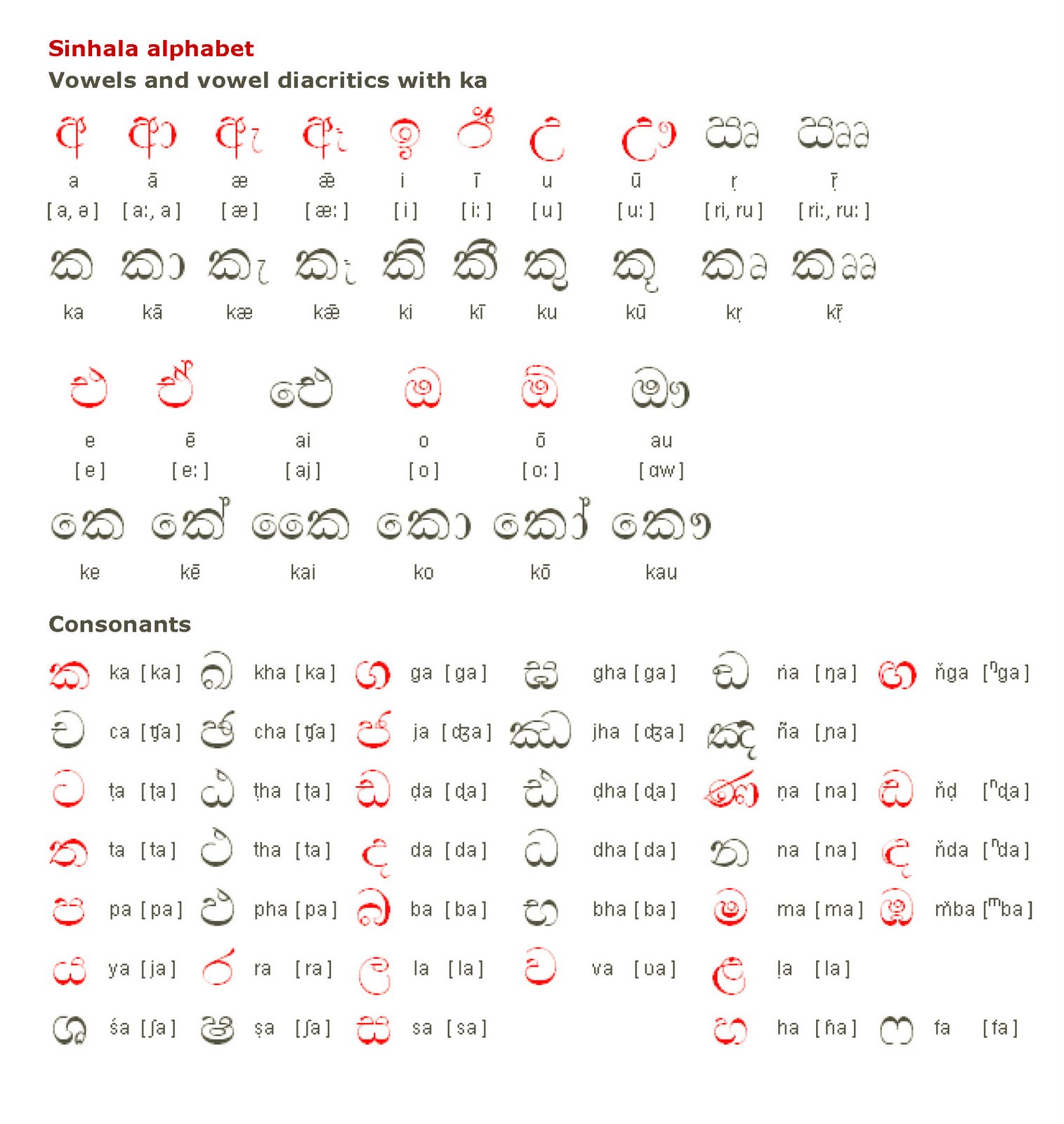 image gallery: sinhala alphabet